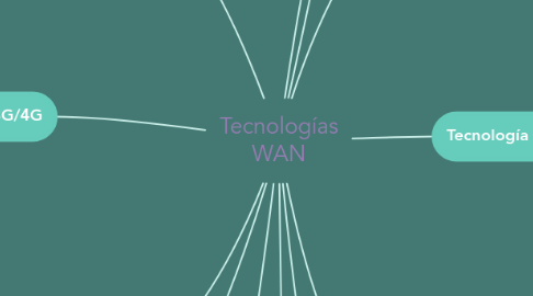 Mind Map: Tecnologías WAN