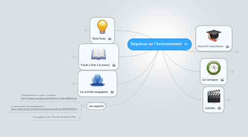 Mind Map: Séquence sur l'environnement