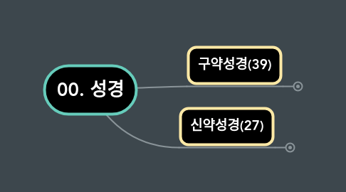 Mind Map: 00. 성경