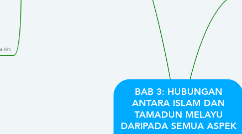 Mind Map: BAB 3: HUBUNGAN ANTARA ISLAM DAN TAMADUN MELAYU DARIPADA SEMUA ASPEK Disediakan Oleh:  1.Afieqah Bt Azar Azman 2. Dayang Adila Habibah Bt Abang Ismawi