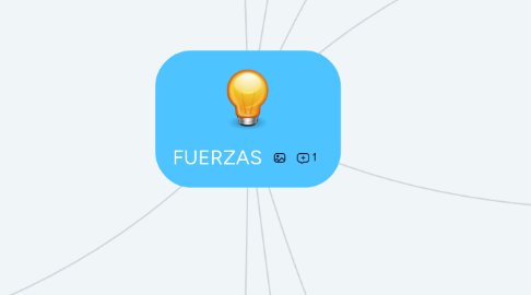 Mind Map: FUERZAS