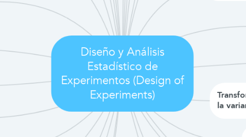 Mind Map: Diseño y Análisis Estadístico de Experimentos (Design of Experiments)