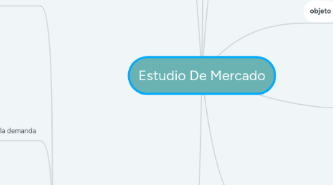 Mind Map: Estudio De Mercado