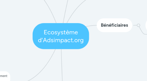 Mind Map: Ecosystème d'Adsimpact.org