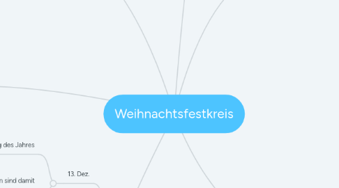 Mind Map: Weihnachtsfestkreis