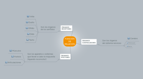 Mind Map: FUNCIÓN DE RELACIÓN