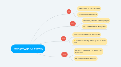 Mind Map: Transitividade Verbal