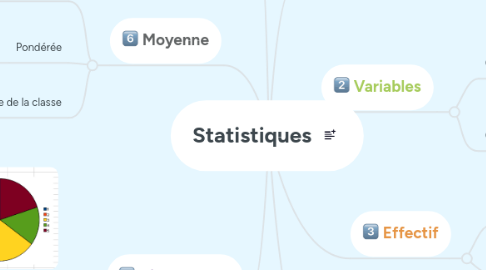 Mind Map: Statistiques