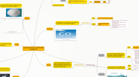 Mind Map: CLASIFICACIÓN DE LOS COMPUESTOS INORGÁNICOS.
