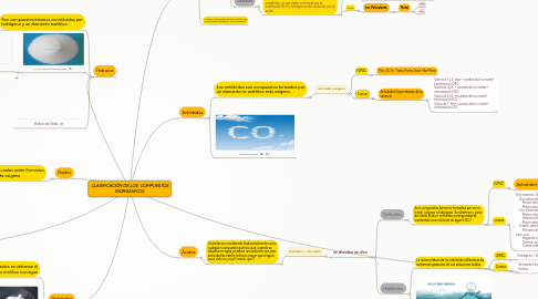 Mind Map: CLASIFICACIÓN DE LOS  COMPUESTOS INORGÁNICOS.