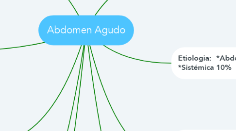 Mind Map: Abdomen Agudo