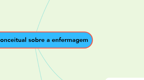 Mind Map: Mapa conceitual sobre a enfermagem