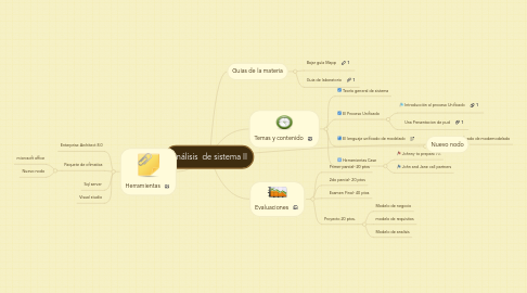 Mind Map: Análisis de sistema II