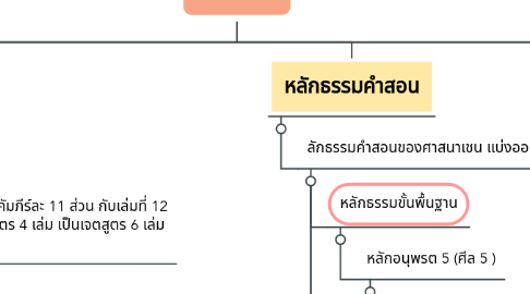 Mind Map: ศาสนาเชน