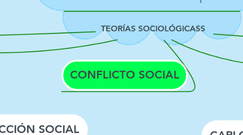 Mind Map: TEORÍAS SOCIOLÓGICASS