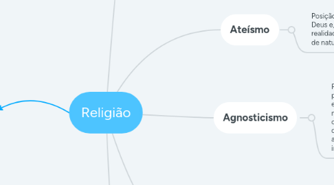 Mind Map: Religião