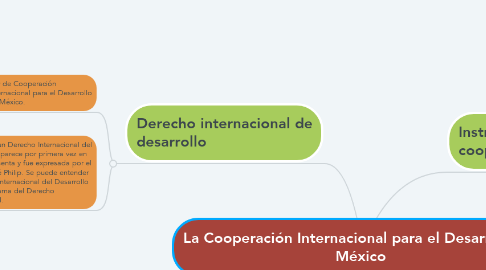 Mind Map: La Cooperación Internacional para el Desarrollo en México