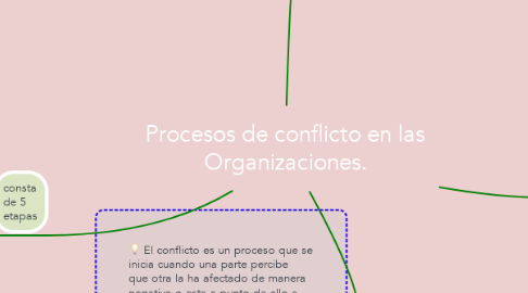 Mind Map: Procesos de conflicto en las Organizaciones.