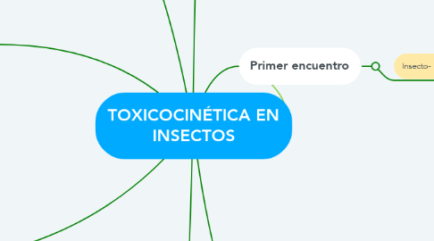 Mind Map: TOXICOCINÉTICA EN INSECTOS