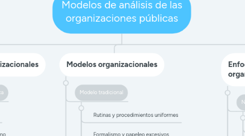 Mind Map: Modelos de análisis de las organizaciones públicas