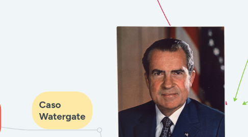 Mind Map: Escândalos Politicos Norte-Americano