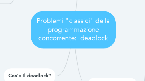 Mind Map: Problemi "classici" della programmazione concorrente:  deadlock