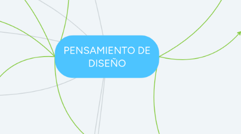 Mind Map: PENSAMIENTO DE DISEÑO