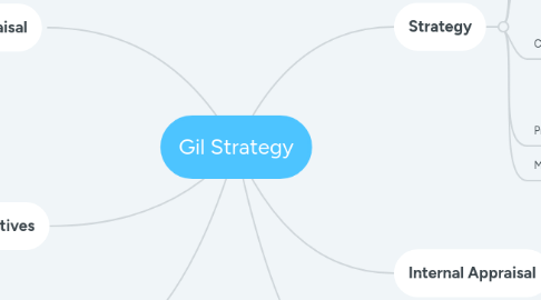 Mind Map: Gil Strategy