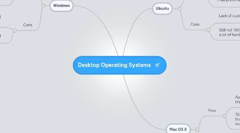 Mind Map: Desktop Operating Systems