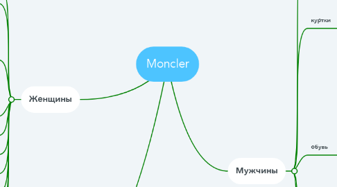 Mind Map: Moncler