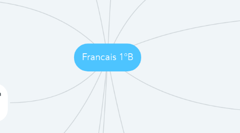 Mind Map: Francais 1°B