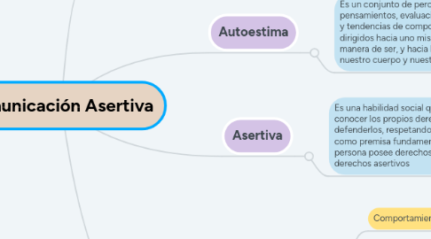 Mind Map: Comunicación Asertiva