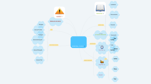 Mind Map: MEMORIA y OLVIDO