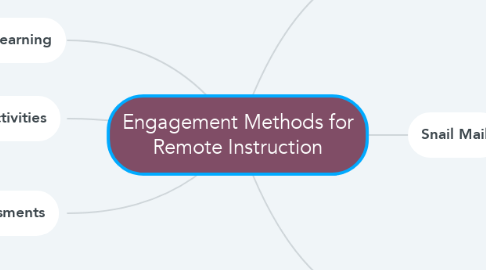 Mind Map: Engagement Methods for Remote Instruction