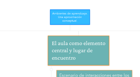 Mind Map: Ambientes de aprendizaje. Una aproximación conceptual.