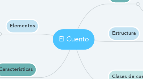 Mind Map: El Cuento