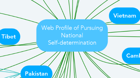 Mind Map: Web Profile of Pursuing National Self-determination