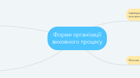 Mind Map: Форми організації виховного процесу