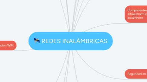 Mind Map: REDES INALÁMBRICAS