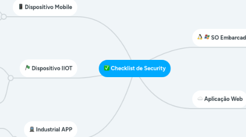 Mind Map: Checklist de Security