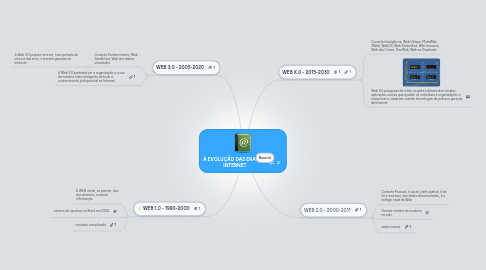 Mind Map: A EVOLUÇÃO DAS ERAS DA INTERNET