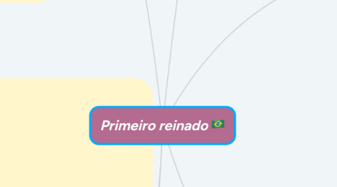 Mind Map: Primeiro reinado 🇧🇷