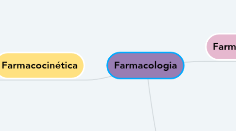 Mind Map: Farmacologia