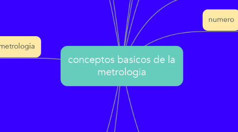 Mind Map: conceptos basicos de la metrologia