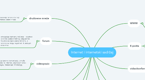 Mind Map: Internet i internetski sadržaj