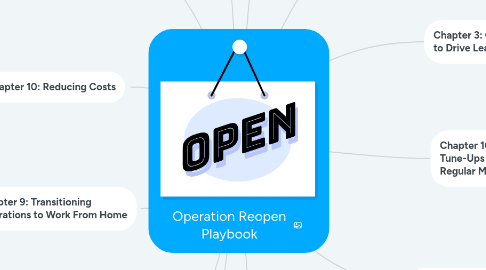 Mind Map: Operation Reopen Playbook