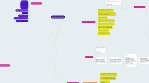 Mind Map: GLANDULA TIROIDES