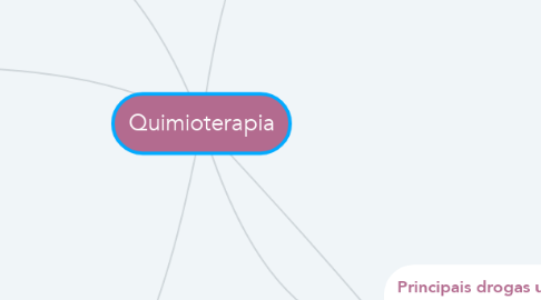 Mind Map: Quimioterapia