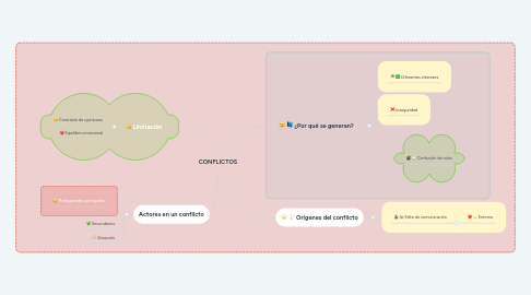 Mind Map: CONFLICTOS