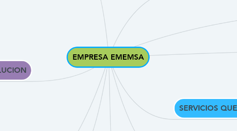 Mind Map: EMPRESA EMEMSA